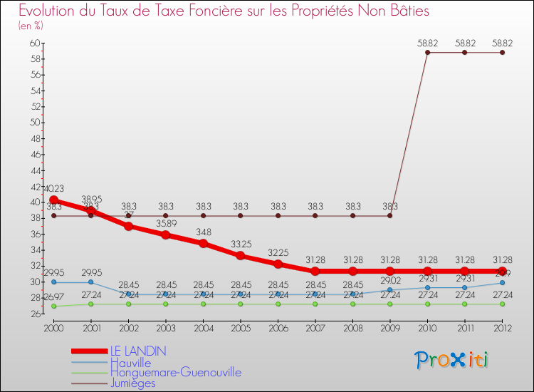 Evolution du taux de la taxe foncière sur les immeubles et terrains non batis pour LE LANDIN et les communes proches de 2000 à 2012 Comparaison des taux de la taxe foncière sur les immeubles et terrains non batis pour LE LANDIN et les communes voisines de 2000 à 2012