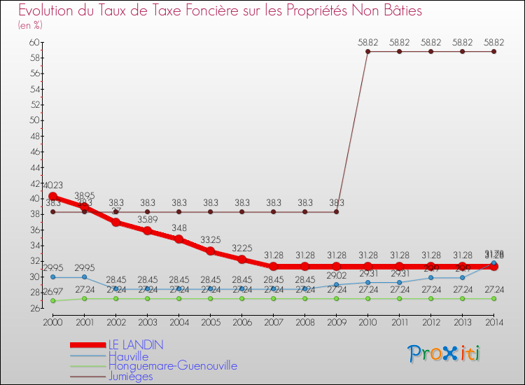 Evolution du taux de la taxe foncière sur les immeubles et terrains non batis pour LE LANDIN et les communes proches de 2000 à 2014 Comparaison des taux de la taxe foncière sur les immeubles et terrains non batis pour LE LANDIN et les communes voisines de 2000 à 2014