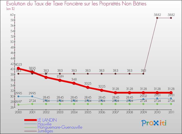 Evolution du taux de la taxe foncière sur les immeubles et terrains non batis pour LE LANDIN et les communes proches Comparaison des taux de la taxe foncière sur les immeubles et terrains non batis pour LE LANDIN et les communes voisines