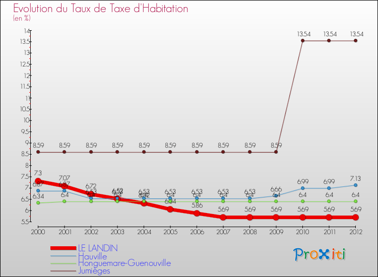 Evolution du taux de la taxe d'habitation pour LE LANDIN et les communes proches Comparaison des taux de la taxe d'habitation pour LE LANDIN et les communes voisines
