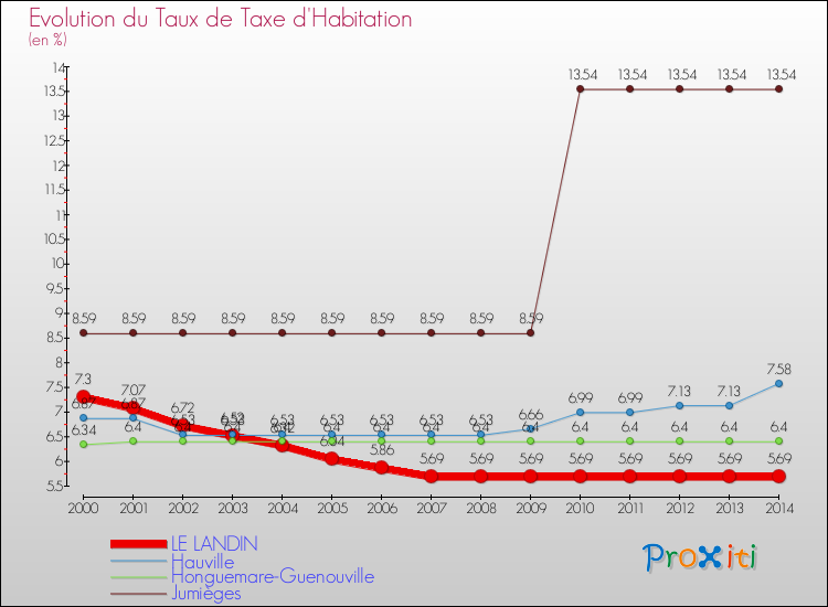 Evolution du taux de la taxe d'habitation pour LE LANDIN et les communes proches de 2000 à 2014 Comparaison des taux de la taxe d'habitation pour LE LANDIN et les communes voisines de 2000 à 2014