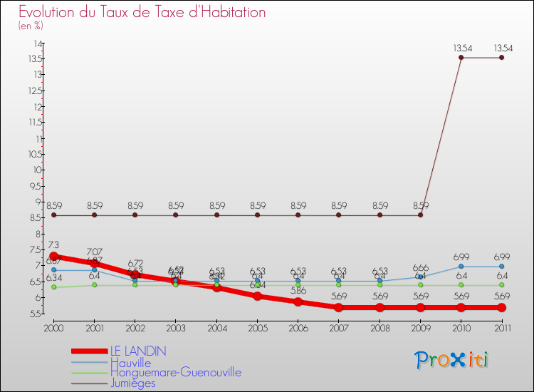 Evolution du taux de la taxe d'habitation pour LE LANDIN et les communes proches Comparaison des taux de la taxe d'habitation pour LE LANDIN et les communes voisines