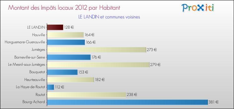 Montant des impôts locaux par Habitant pour LE LANDIN et les communes proches Comparaison des impôts locaux par habitant pour LE LANDIN et les communes voisines