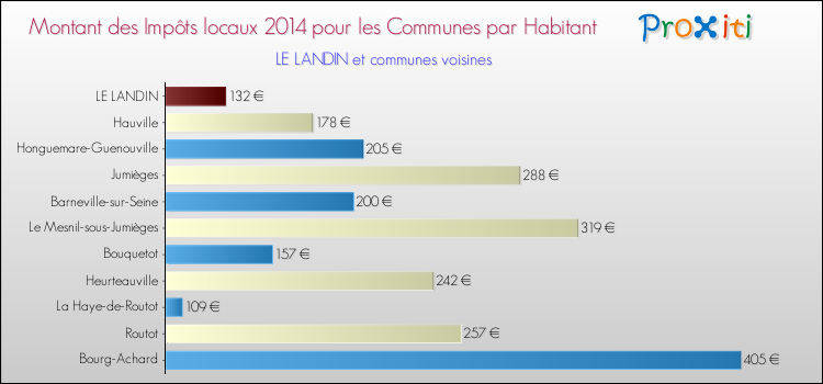 Montant des impôts locaux par Habitant pour LE LANDIN et les communes proches en 2014 Comparaison des impôts locaux par habitant pour LE LANDIN et les communes voisines en 2014