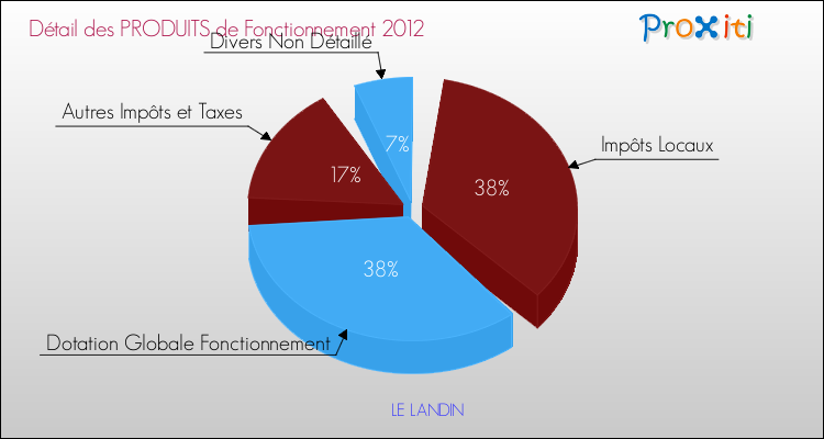 Décomposition du Budget de Fonctionnement 2012 de la commune de LE LANDIN Budget de Fonctionnement 2012 pour la commune de LE LANDIN