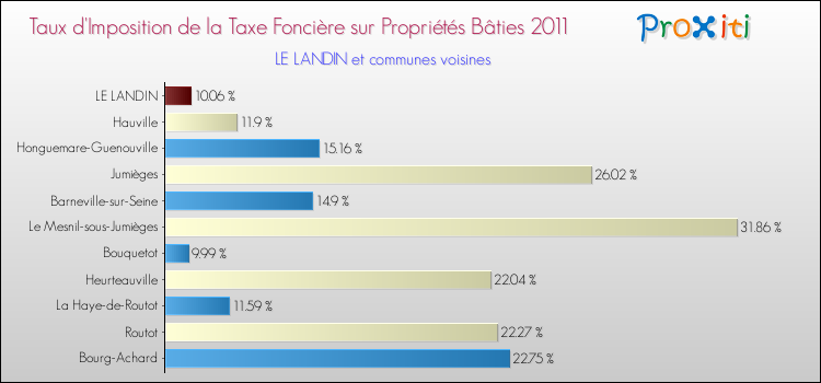 Taux d'imposition de la taxe foncière sur le bati 2011 pour LE LANDIN et les communes proches Comparaison des taux d'imposition de la taxe foncière sur le bati 2011 pour LE LANDIN et les communes voisines
