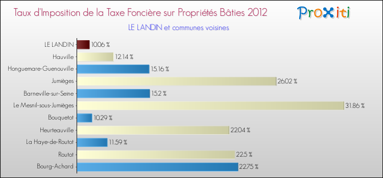 Taux d'imposition de la taxe foncière sur le bati 2012 pour LE LANDIN et les communes proches Comparaison des taux d'imposition de la taxe foncière sur le bati 2012 pour LE LANDIN et les communes voisines