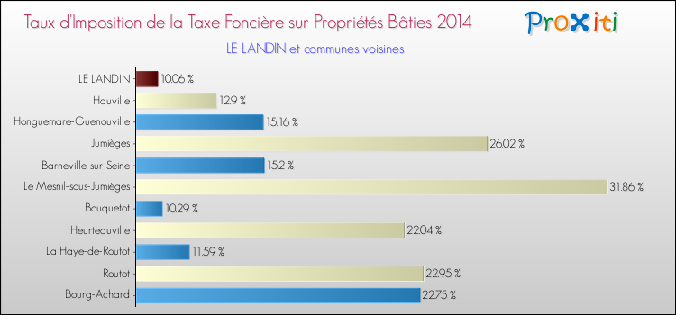 Taux d'imposition de la taxe foncière sur le bati 2014 pour LE LANDIN et les communes proches Comparaison des taux d'imposition de la taxe foncière sur le bati 2014 pour LE LANDIN et les communes voisines