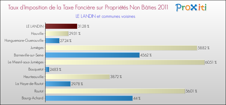 Taux d'imposition de la taxe foncière sur les immeubles et terrains non batis 2011 pour LE LANDIN et les communes proches Comparaison des taux d'imposition de la taxe foncière sur les immeubles et terrains non batis 2011 pour LE LANDIN et les communes voisines