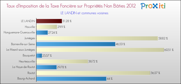 Taux d'imposition de la taxe foncière sur les immeubles et terrains non batis 2012 pour LE LANDIN et les communes proches Comparaison des taux d'imposition de la taxe foncière sur les immeubles et terrains non batis 2012 pour LE LANDIN et les communes voisines