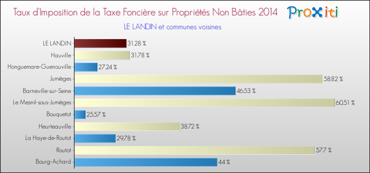 Taux d'imposition de la taxe foncière sur les immeubles et terrains non batis 2014 pour LE LANDIN et les communes proches Comparaison des taux d'imposition de la taxe foncière sur les immeubles et terrains non batis 2014 pour LE LANDIN et les communes voisines