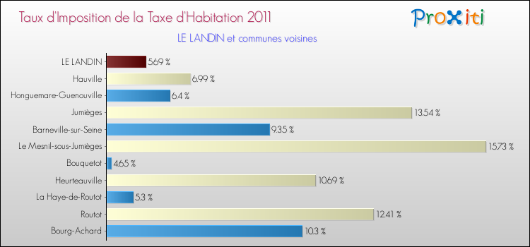 Taux d'imposition de la taxe d'habitation 2011 pour LE LANDIN et les communes proches Comparaison des taux d'imposition de la taxe d'habitation 2011 pour LE LANDIN et les communes voisines