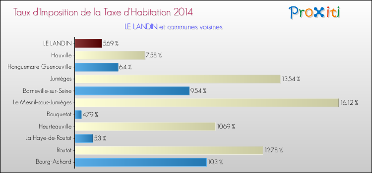 Taux d'imposition de la taxe d'habitation 2014 pour LE LANDIN et les communes proches Comparaison des taux d'imposition de la taxe d'habitation 2014 pour LE LANDIN et les communes voisines