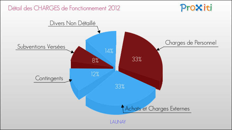 Décomposition des Charges de Fonctionnement 2012 de la commune de LAUNAY Charges de Fonctionnement 2012 pour la commune de LAUNAY