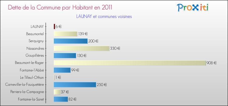 Dette par habitant de la commune en 2011 pour LAUNAY et les communes proches Comparaison de la dette par habitant de la commune en 2011 pour LAUNAY et les communes voisines