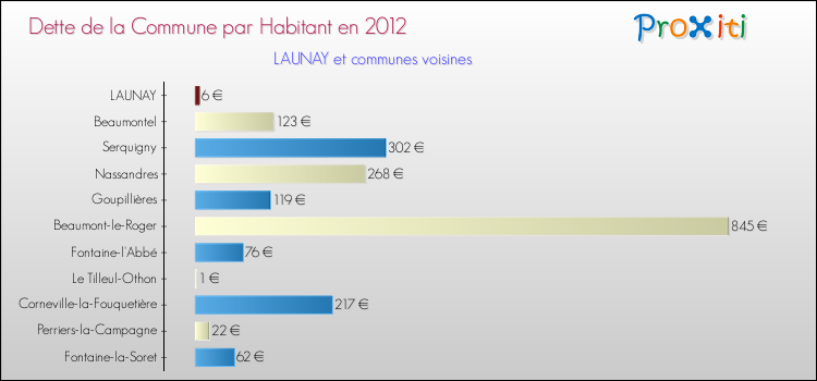 Dette par habitant de la commune en 2012 pour LAUNAY et les communes proches Comparaison de la dette par habitant de la commune en 2012 pour LAUNAY et les communes voisines