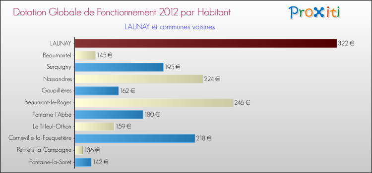 Montant des dotations globales de fonctionnement DGF par Habitant pour LAUNAY et les communes proches Comparaison des des dotations globales de fonctionnement DGF par habitant pour LAUNAY et les communes voisines