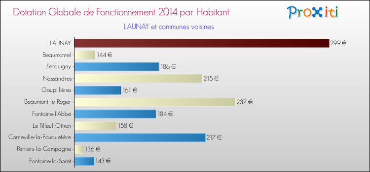 Montant des dotations globales de fonctionnement DGF par Habitant pour LAUNAY et les communes proches en 2014. Comparaison des des dotations globales de fonctionnement DGF par habitant pour LAUNAY et les communes voisines en 2014.