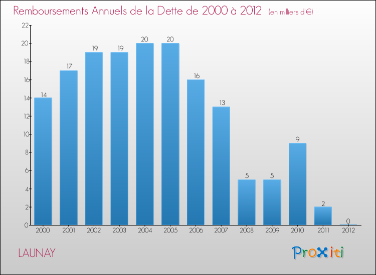 Evolution de l'annuité de la dette pour la commune de LAUNAY de 2000 à 2012 Annuités de la dette pour LAUNAY de 2000 à 2012