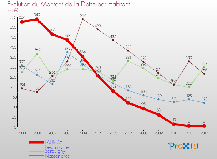 Evolution de la dette par habitant pour la commune de LAUNAY et les communes proches de 2000 à 2012 Comparaison de la dette par habitant pour LAUNAY et les communes voisines de 2000 à 2012