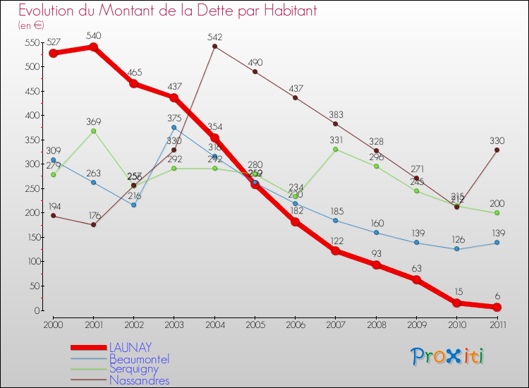 Evolution de la dette par habitant pour la commune de LAUNAY et les communes proches Comparaison de la dette par habitant pour LAUNAY et les communes voisines