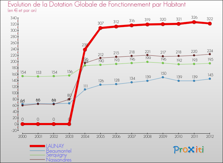 Evolution et montant de la dotation globale de fonctionnement par Habitant pour LAUNAY et les communes proches Comparaison des dotations globales de fonctionnement par habitant pour LAUNAY et les communes voisines