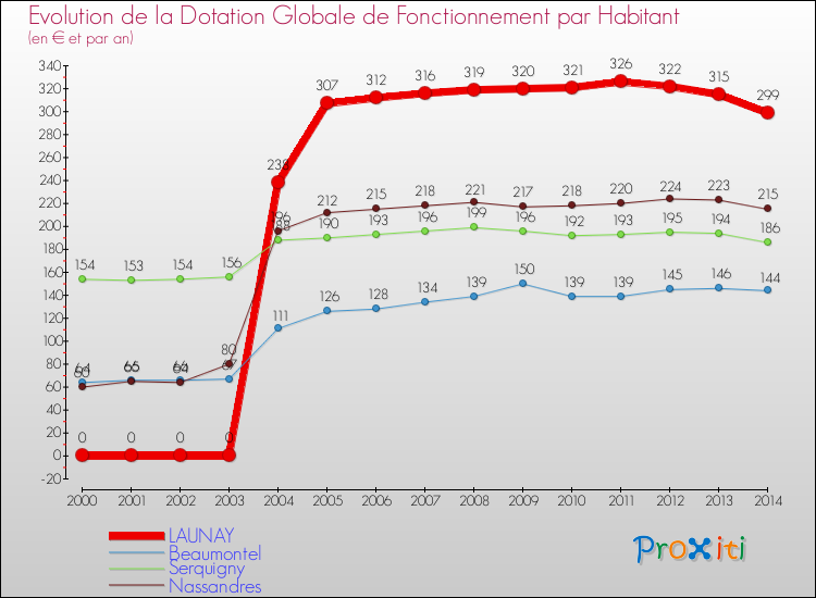 Evolution et montant de la dotation globale de fonctionnement par Habitant pour LAUNAY et les communes proches de 2000 à 2014. Comparaison des dotations globales de fonctionnement par habitant pour LAUNAY et les communes voisines de 2000 à 2014.