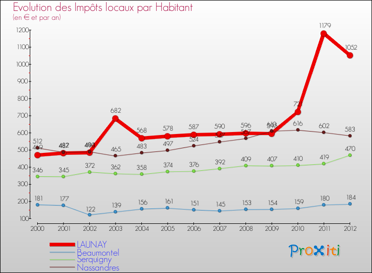 Evolution et montant des impôts locaux par Habitant pour LAUNAY et les communes proches Comparaison des impôts locaux par habitant pour LAUNAY et les communes voisines