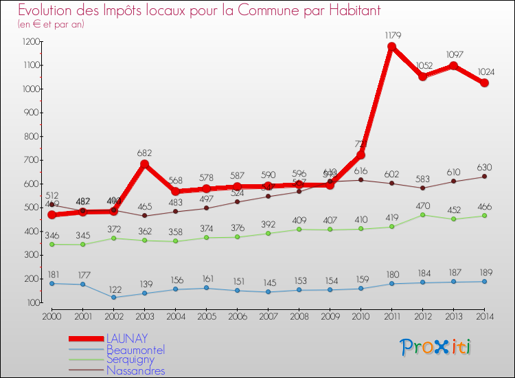 Evolution et montant des impôts locaux par Habitant pour LAUNAY et les communes proches de 2000 à 2014 Comparaison des impôts locaux par habitant pour LAUNAY et les communes voisines de 2000 à 2014