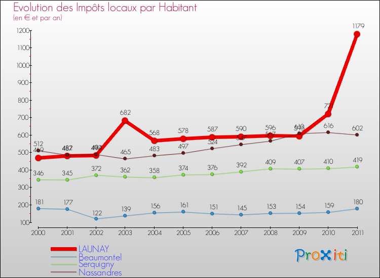Evolution et montant des impôts locaux par Habitant pour LAUNAY et les communes proches Comparaison des impôts locaux par habitant pour LAUNAY et les communes voisines