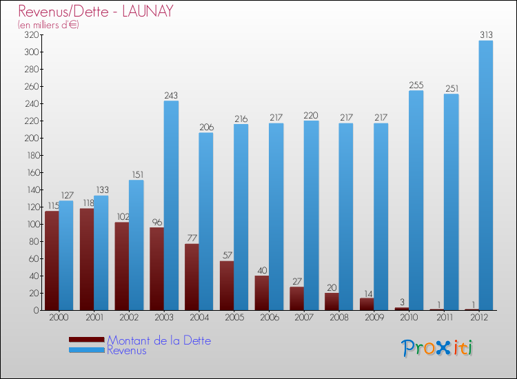 Evolution comparée de la dette et des revenus pour la commune de LAUNAY de 2000 à 2012 Comparaison de la dette et des revenus pour LAUNAY de 2000 à 2012