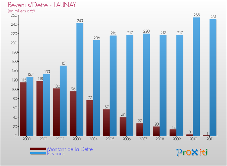 Evolution comparée de la dette et des revenus pour la commune de LAUNAY de 2000 à 2011 Comparaison de la dette et des revenus pour LAUNAY de 2000 à 2011