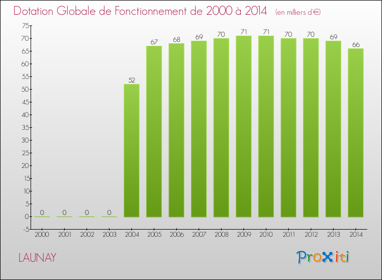 Evolution du montant de la Dotation Globale de Fonctionnement pour la commune de LAUNAY de 2000 à 2014 Evolution du montant de la Dotation Globale de Fonctionnement pour LAUNAY de 2000 à 2014