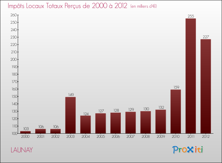 Evolution des Impôts Locaux pour la commune de LAUNAY de 2000 à 2012 Evolution des Impôts Locaux pour LAUNAY de 2000 à 2012