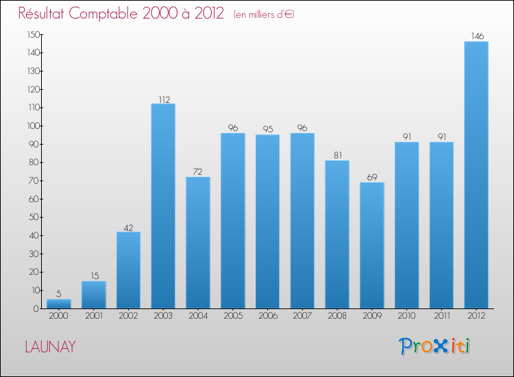 Evolution du résultat comptable pour la commune de LAUNAY de 2000 à 2012 Evolution du résultat comptable pour LAUNAY de 2000 à 2012