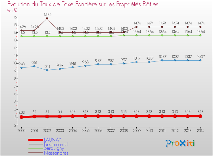 Evolution du taux de la taxe foncière sur le bati pour LAUNAY et les communes proches de 2000 à 2014 Comparaison des taux de taxe foncière sur le bati pour LAUNAY et les communes voisines de 2000 à 2014
