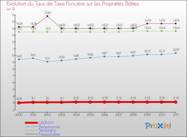 Evolution du taux de la taxe foncière sur le bati pour LAUNAY et les communes proches Comparaison des taux de taxe foncière sur le bati pour LAUNAY et les communes voisines