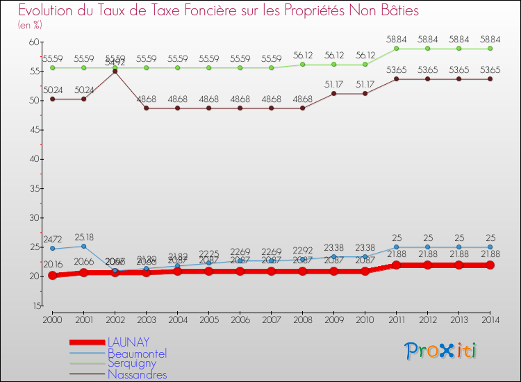 Evolution du taux de la taxe foncière sur les immeubles et terrains non batis pour LAUNAY et les communes proches de 2000 à 2014 Comparaison des taux de la taxe foncière sur les immeubles et terrains non batis pour LAUNAY et les communes voisines de 2000 à 2014