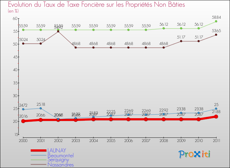 Evolution du taux de la taxe foncière sur les immeubles et terrains non batis pour LAUNAY et les communes proches Comparaison des taux de la taxe foncière sur les immeubles et terrains non batis pour LAUNAY et les communes voisines