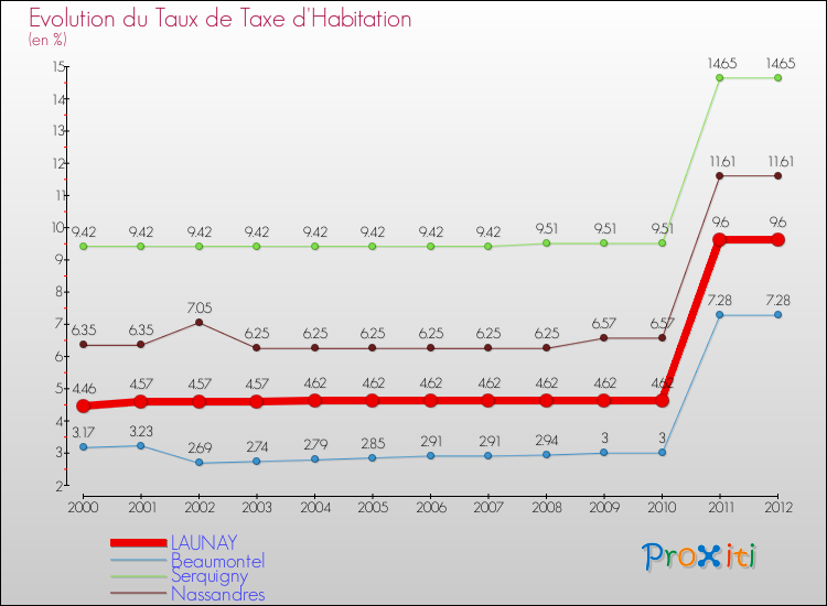Evolution du taux de la taxe d'habitation pour LAUNAY et les communes proches Comparaison des taux de la taxe d'habitation pour LAUNAY et les communes voisines