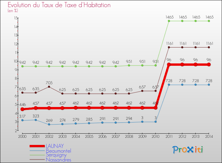 Evolution du taux de la taxe d'habitation pour LAUNAY et les communes proches de 2000 à 2014 Comparaison des taux de la taxe d'habitation pour LAUNAY et les communes voisines de 2000 à 2014