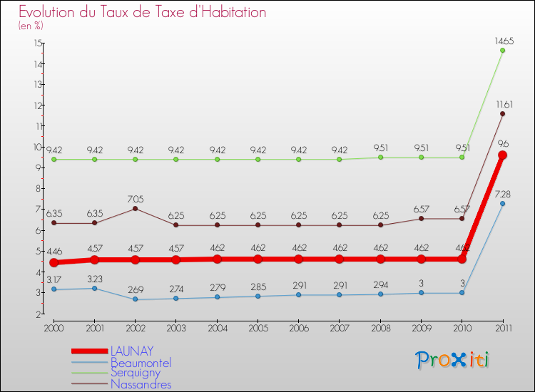 Evolution du taux de la taxe d'habitation pour LAUNAY et les communes proches Comparaison des taux de la taxe d'habitation pour LAUNAY et les communes voisines