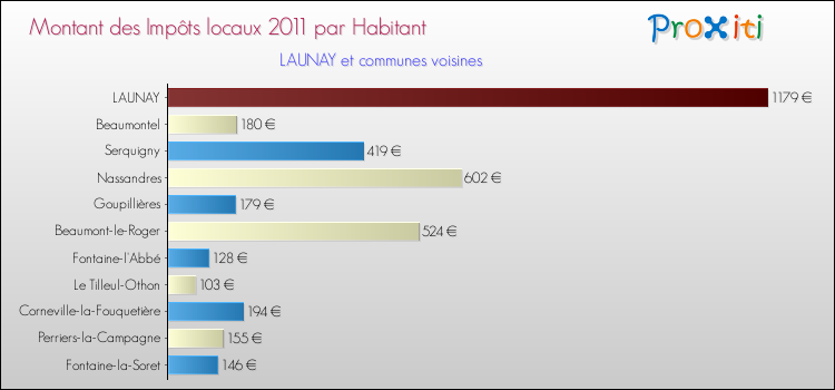 Montant des impôts locaux par Habitant pour LAUNAY et les communes proches Comparaison des impôts locaux par habitant pour LAUNAY et les communes voisines
