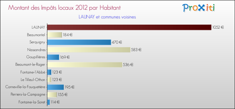 Montant des impôts locaux par Habitant pour LAUNAY et les communes proches Comparaison des impôts locaux par habitant pour LAUNAY et les communes voisines