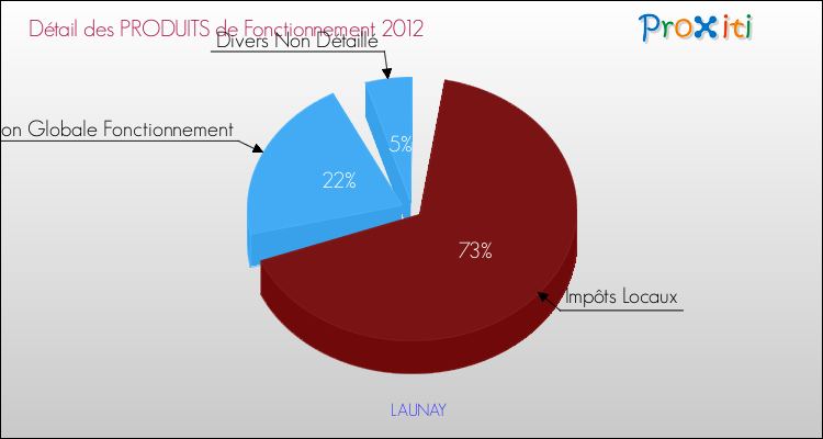 Décomposition du Budget de Fonctionnement 2012 de la commune de LAUNAY Budget de Fonctionnement 2012 pour la commune de LAUNAY