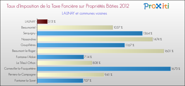 Taux d'imposition de la taxe foncière sur le bati 2012 pour LAUNAY et les communes proches Comparaison des taux d'imposition de la taxe foncière sur le bati 2012 pour LAUNAY et les communes voisines