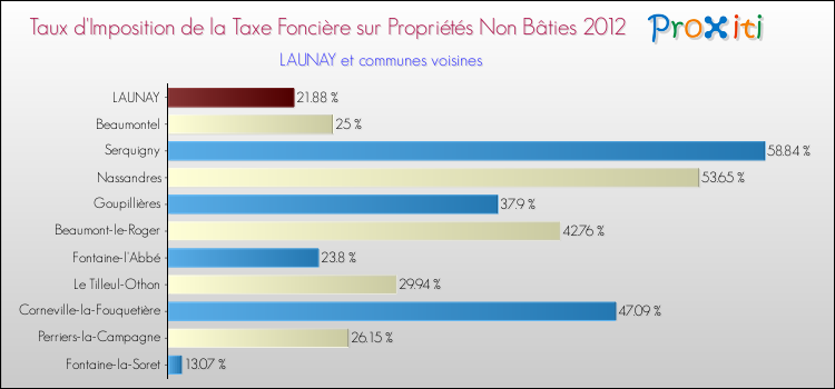 Taux d'imposition de la taxe foncière sur les immeubles et terrains non batis 2012 pour LAUNAY et les communes proches Comparaison des taux d'imposition de la taxe foncière sur les immeubles et terrains non batis 2012 pour LAUNAY et les communes voisines