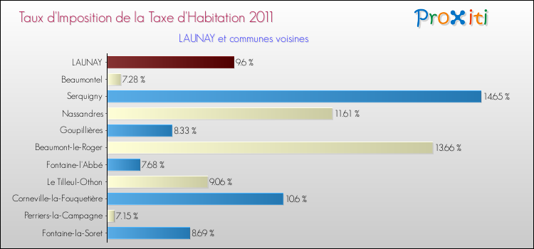 Taux d'imposition de la taxe d'habitation 2011 pour LAUNAY et les communes proches Comparaison des taux d'imposition de la taxe d'habitation 2011 pour LAUNAY et les communes voisines