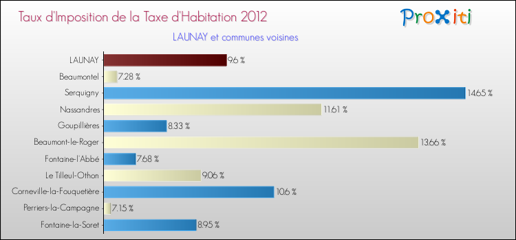 Taux d'imposition de la taxe d'habitation 2012 pour LAUNAY et les communes proches Comparaison des taux d'imposition de la taxe d'habitation 2012 pour LAUNAY et les communes voisines