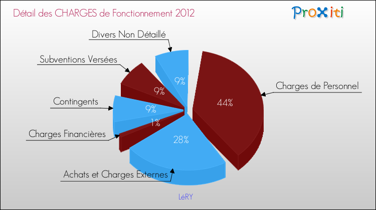 Décomposition des Charges de Fonctionnement 2012 de la commune de LéRY Charges de Fonctionnement 2012 pour la commune de LéRY
